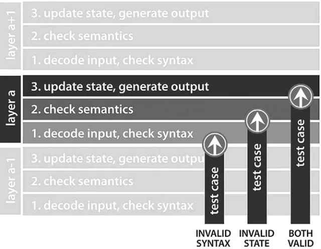 Figure 1.10Effectivity of a test case to penetrate the application logic.