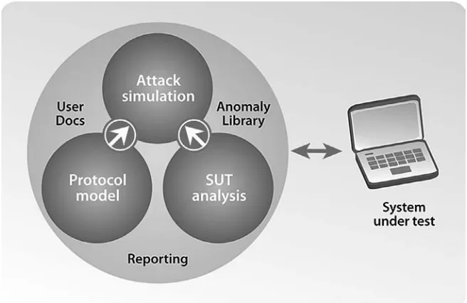 Figure 1.11Generic structure of a fuzzer.
