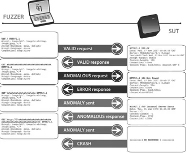 Figure 1.12Example fuzz test cases and resulting responses from an SUT.