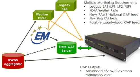 Figure 3 adds a direct link between the State CAP server and the cable operator’s encoder/decoder