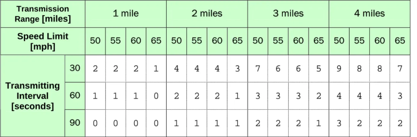 Table 1. Number of Times a CB Wizard Message can be Heard by an Approaching  Motorist before Entering the Work Zone Transition Area  (*)