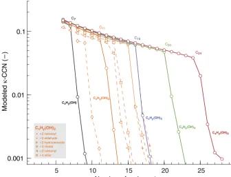 Figure 3. Modeledhydroxyl groups. Orange dashed lines correspond to further functionalized dihydroxy alkanes as described in the legend