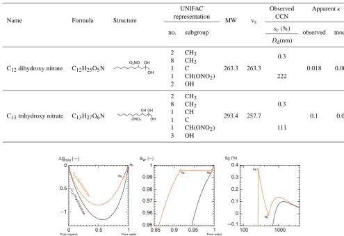 Table 1. Properties for two example chemical compounds. UNIFAC representation indicated the number and type of subgroups to representfrom which observed observed supersaturation and dry diameter data pair obtained from the source (Suda et al., 2014) 637 