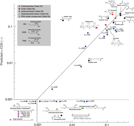 Figure 2. Model predicted vs. experimentally determined κ values. Values κ < 0.001 are classiﬁed as CCN inactive and are clustered inthe lower left corner of the graph