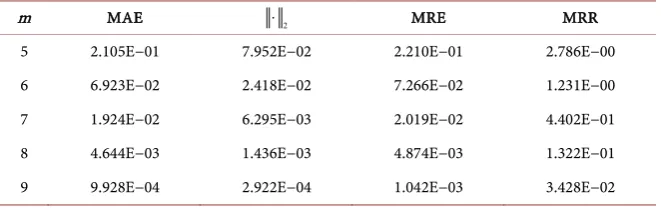 Table 7. MAE, ⋅2, MRE and MRR for the case 3.1.3. 