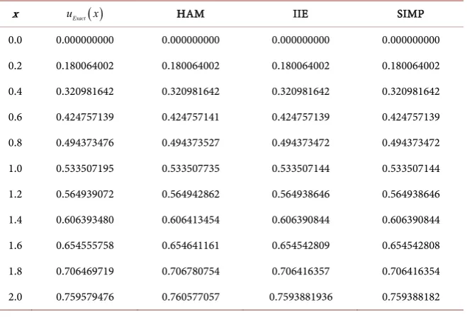 Table 4. Numerical results for the case 3.1.2. 