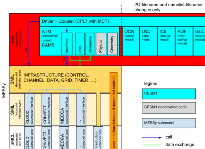 Figure 1. Diagram of CESM1 integration into MESSy. See also http://www.messy-interface.org/current/messy_interface.html for the genericMESSy interface structure.
