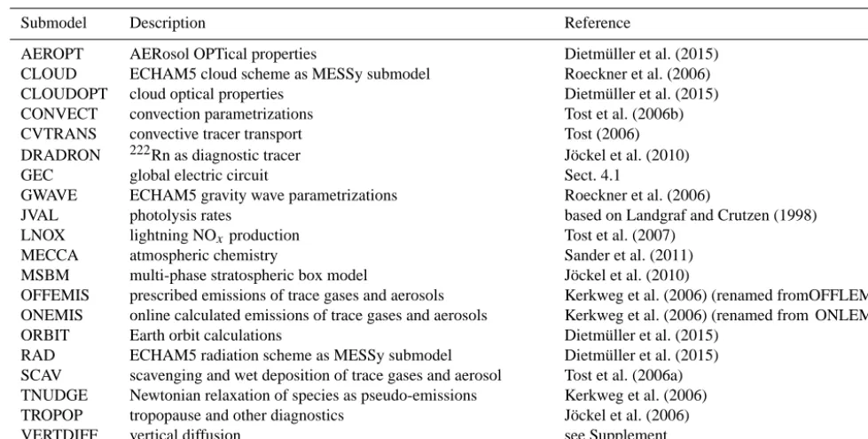 Table 1. List of process and diagnostic submodels used in the simulations presented here