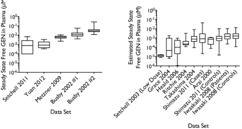 Fig. 1. Box plots of the distributions of free GEN in plasma from measurements of free GEN (left) and total GEN (right)