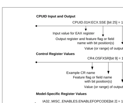 Figure 1-2.  Syntax for CPUID, CR, and MSR Data Presentation
