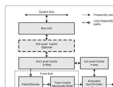 Figure 2-2.  The Intel NetBurst Microarchitecture