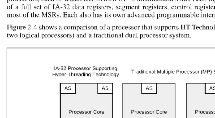 Figure 2-4 shows a comparison of a processor that supports HT Technology (implemented withtwo logical processors) and a traditional dual processor system