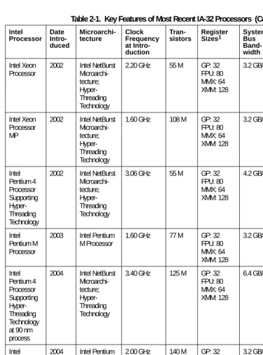 Table 2-1.  Key Features of Most Recent IA-32 Processors  (Contd.)