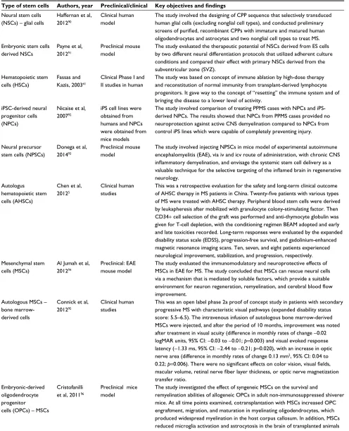 Table 1 Studies using stem cells to treat MS