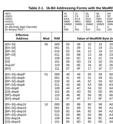 Table 2-1.  16-Bit Addressing Forms with the ModR/M Byte