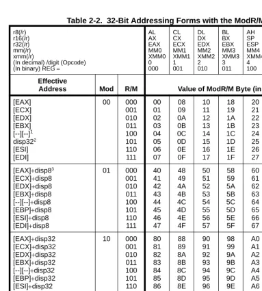 Table 2-2.  32-Bit Addressing Forms with the ModR/M Byte