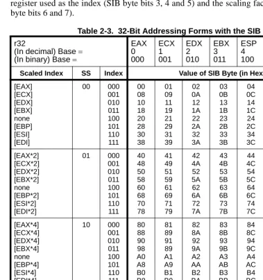 Table 2-3.  32-Bit Addressing Forms with the SIB Byte