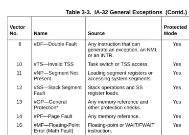 Table 3-3.  IA-32 General Exceptions  (Contd.)