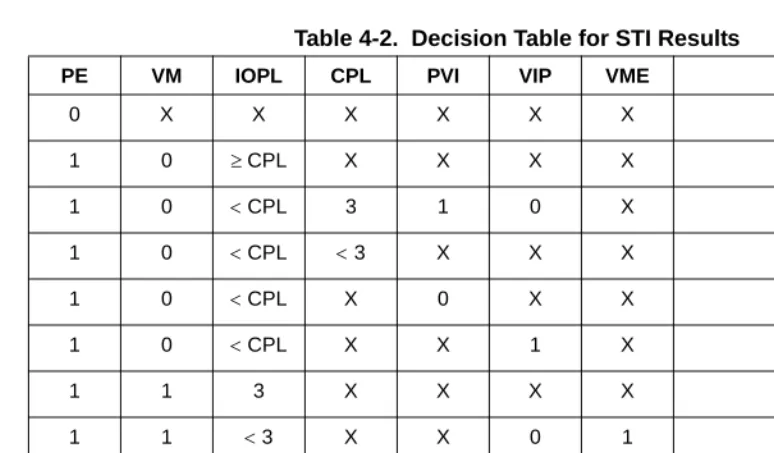Table 4-2.  Decision Table for STI Results 