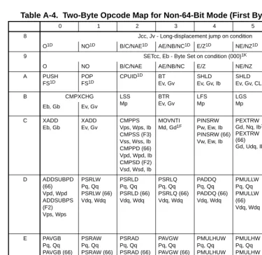 Table A-4.  Two-Byte Opcode Map for Non-64-Bit Mode (First Byte is 0FH)†  (Contd.)