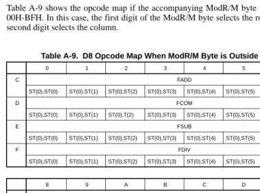 Table A-9.  D8 Opcode Map When ModR/M Byte is Outside 00H to BFH†