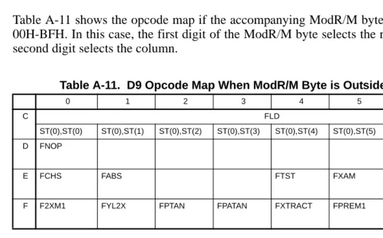 Table A-11.  D9 Opcode Map When ModR/M Byte is Outside 00H to BFH†