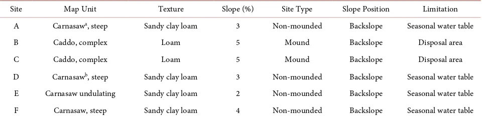Table 1. Summary of soil and landscape characteristics and soil limitations for each of the six research sites