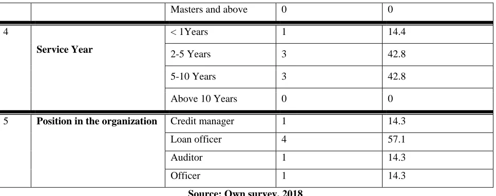 Table 2: The role of collateralized loan and nonperforming loan 