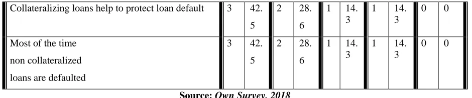Table 3: The relevant of credit term on loan repayment practice 