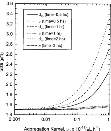 Figure 3.5 Geometric Mean Size, d„, and Geometric Standard Deviation o Plotted Against the Aggregation Kernel, Pg as a Function of the Batch Ageing Time.