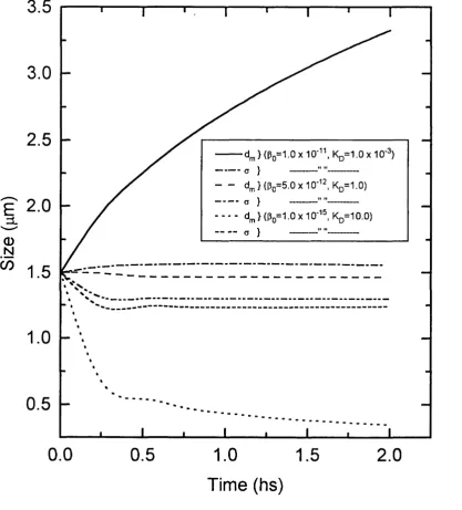 Figure 3.7 Geometric Mean Size, 