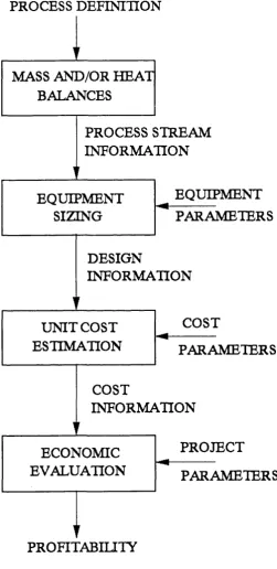 Figure 1.1 Stages in Process Flowsheeting (Jackson and DeSilva, 1985),