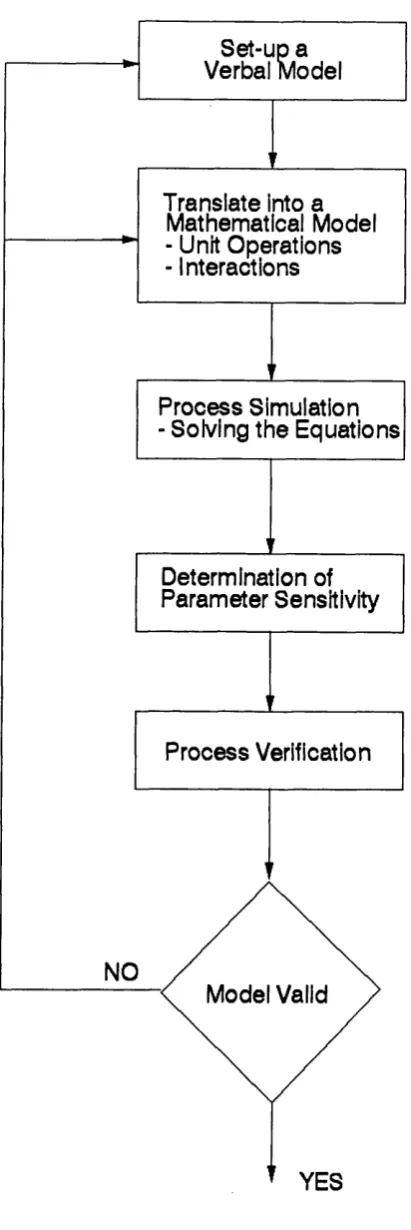 Figure 1.2 The Cyclic Process of Mathematical Model Development.