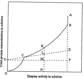 Figure 1.4 Example of Derivative Solubility Method, the Shaded Area is the Amount of Protein Precipitated Between Cuts C l and C2.