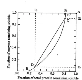Figure 1.5 Hypothetical Enzyme and Total Protein Solubility Profiles 