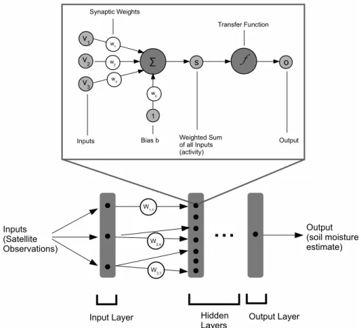 Figure 2: Schematic of a neural network with close-up of a single neuron (adapted from Kolassa (2013)).