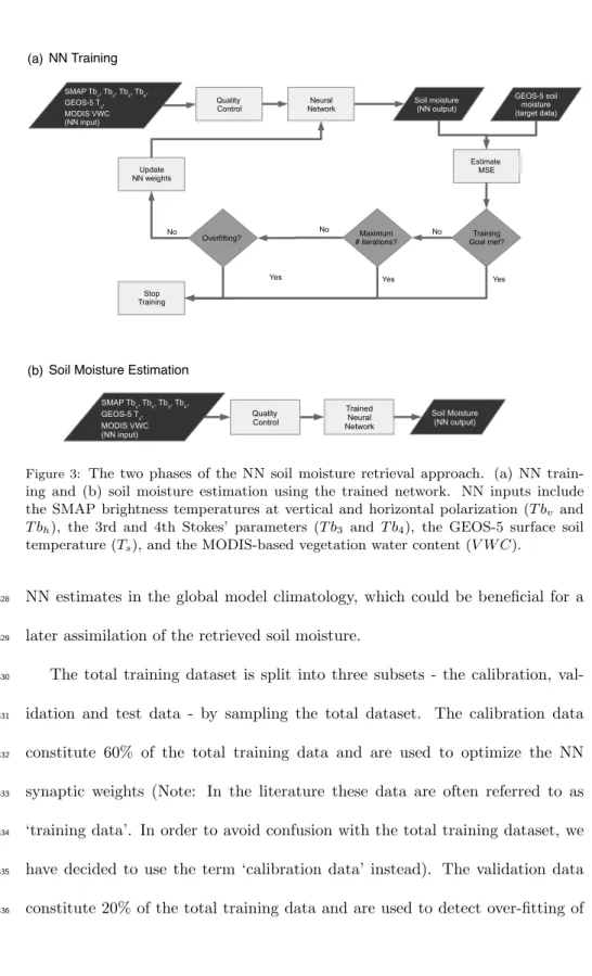 Figure 3: The two phases of the NN soil moisture retrieval approach. (a) NN train- train-ing and (b) soil moisture estimation ustrain-ing the trained network