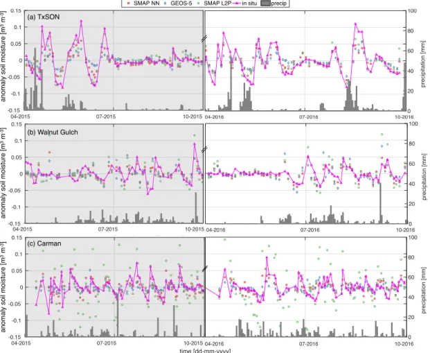 Figure 5: Soil moisture anomalies with respect to a 30-day moving average at the (a) TxSON, (b) Walnut Gulch and (c) Carman core sites for April - September of 2015 and 2016