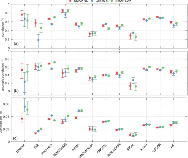 Figure 7: Network average (a) correlation, (b) anomaly correlation and (c) ubRMSE between the ISMN in situ observations and the SMAP NN retrievals (red squares), the SMAP L2P retrievals (green circles) and the GEOS-5 model soil moisture (blue diamonds)
