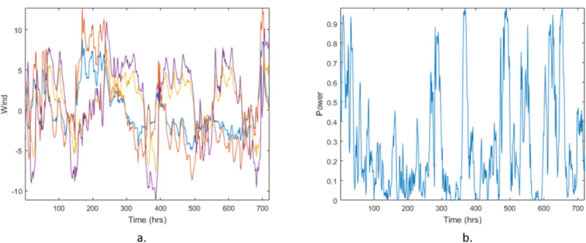 Figure 4.1: (a) Example plot of numerical wind predictions at 10m and 100m for U and V directions used as inputs to forecast wind power