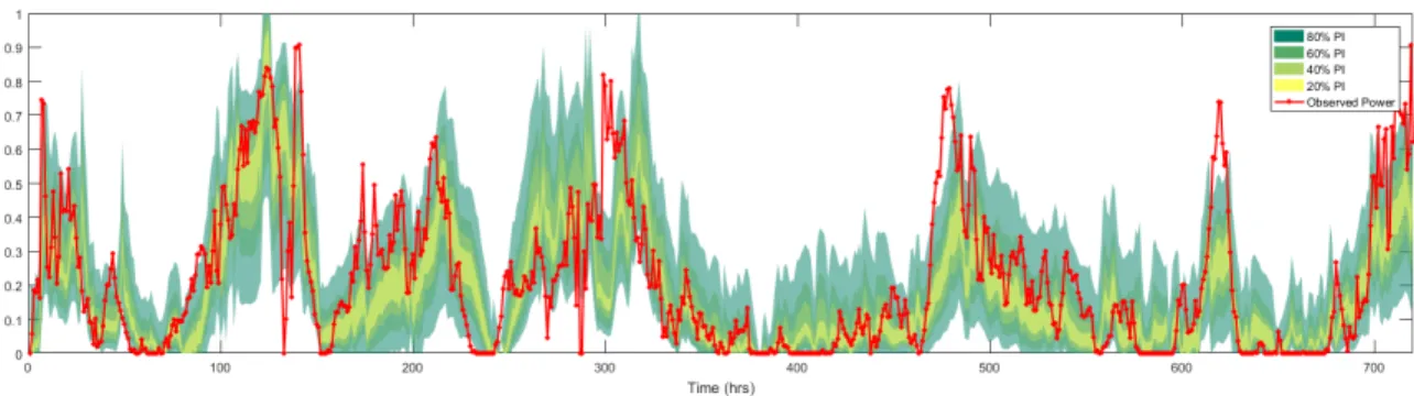 Figure 4.2: Example plot of estimated 80%, 60%, 40%, and 20% prediction intervals along with observed wind power in red for the month of July 2013.