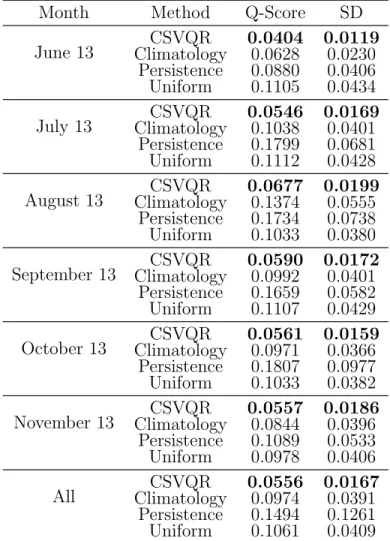 Table 4.2: Summary of the mean Q-score across all quantiles for a given method and month and their standard deviation.