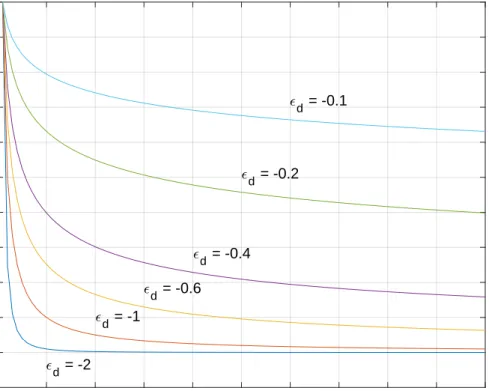 Figure 3.4: Load as a function of price with arbitrary price range $1-100, α = 10, 000, and  d = -0.1,-0.2,-0.4,-0.6,-1, -2.
