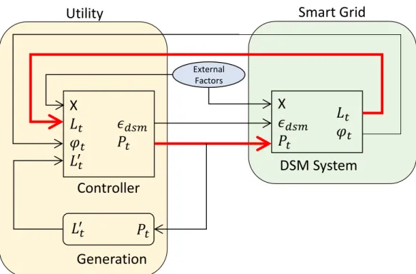 Figure 3.5: Block diagram highlighting the feedback between the utility and grid.