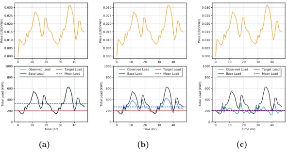 Figure 3.6: Simulation of price-load interaction with Goal 1 with DSM when κ i = 0, ∀ i