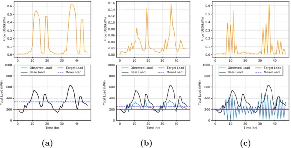 Figure 3.7: Simulation of price-load interaction with Goal 2 with DSM when κ i = 0, ∀ i