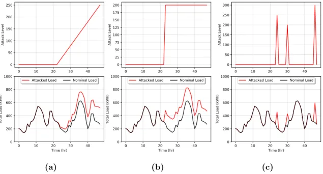 Figure 3.8: Examples of different type of DSM attacks: (a) ramp attack, (b) sudden attack, and (c) point attack.