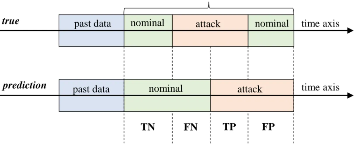 Figure 3.9: Confusion matrix imposed on a time axis of attack predictions vs true ob- ob-servations.