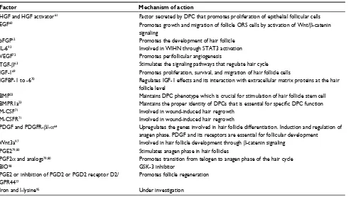 Table 3 Stem cell factors and small molecules that promote hair growth and their mechanisms of action