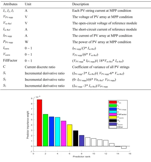 Fig. 1. All attributes ranked by the ReliefF algorithm 